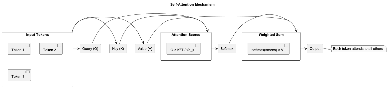 Mecanisme d'attention